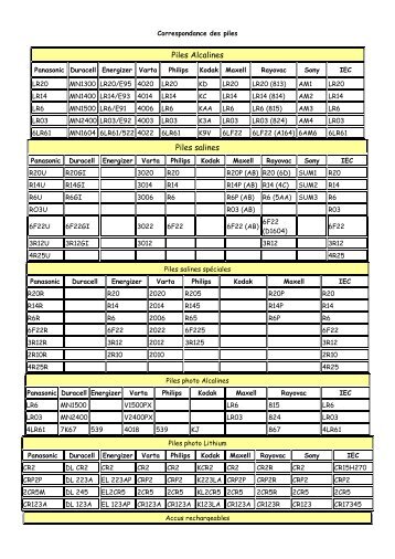 Tableau de correspondance des piles - Autour de la Pile