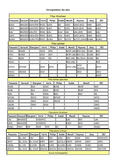 Tableau équivalence piles