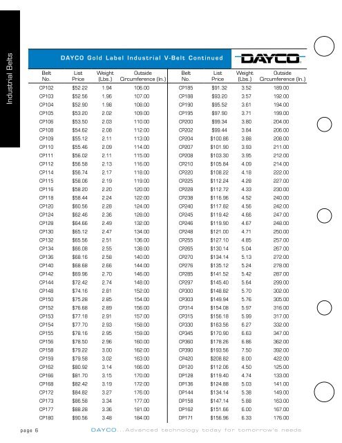 Industrial V-belt - Dayco Products, LLC