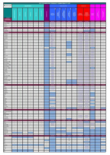 PTP TECHNOLOGY PRODUCT COMPATIBILITY LIST