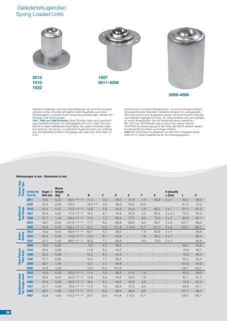 Kugelrollen Ball Transfer Units