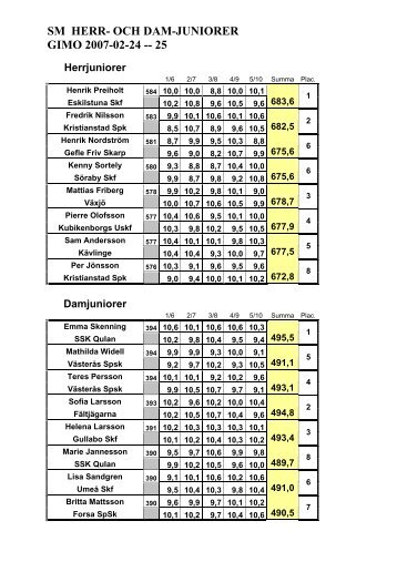 SM HERR- OCH DAM-JUNIORER GIMO 2007-02-24 -- 25