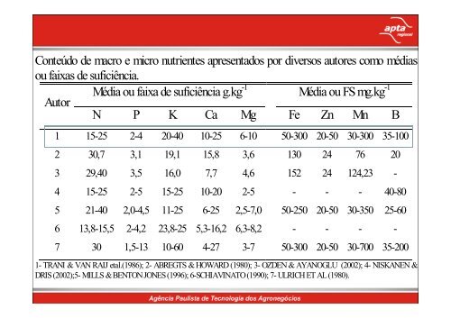 Diagnose foliar na cultura do morango - Nutricao de Plantas