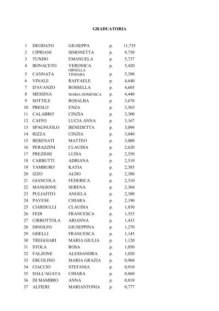 GRADUATORIA 1 DEODATO GIUSEPPA p. 11,735 2 CIPRIANI ...