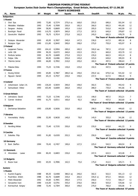 team points - European Powerlifting Federation