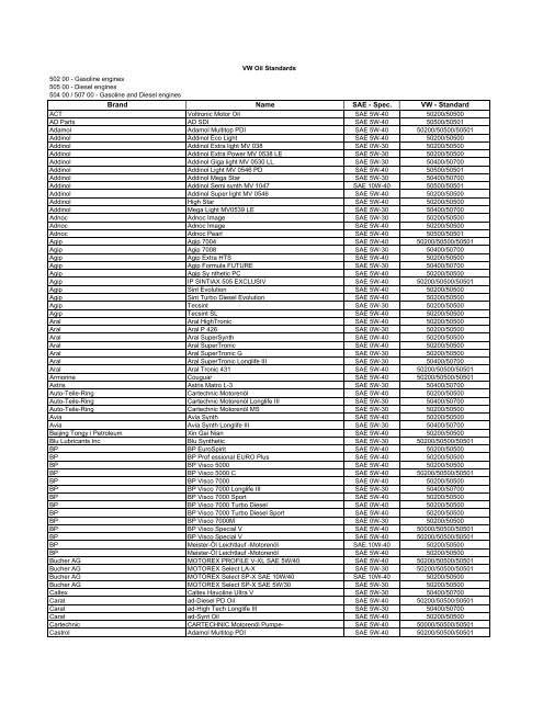 VW Oil Standards