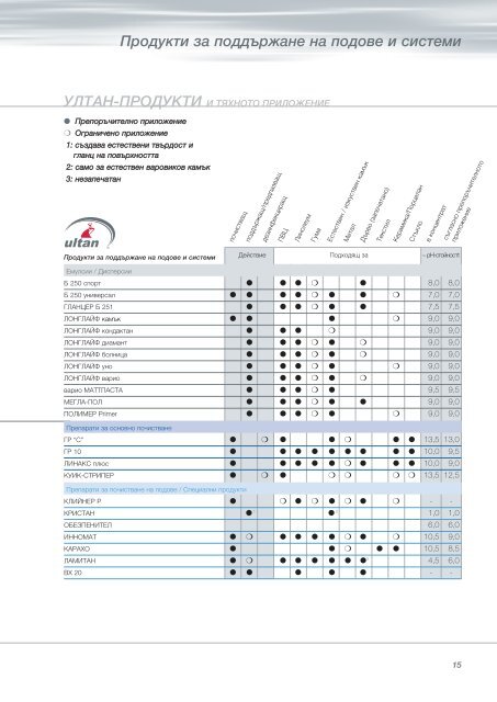 Препарати за поддържащо почистване - Булинженеринг къмпани