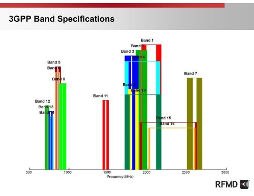 RF MEMS Switch Technology for Radio Front End - RF Micro Devices