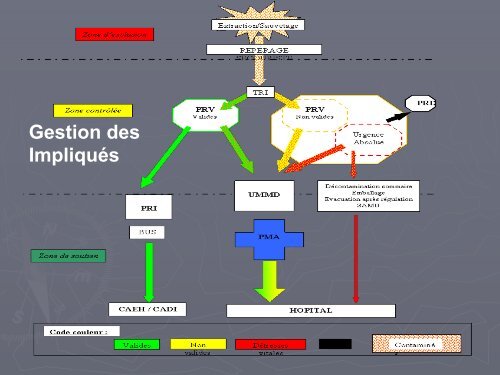 Triage en Médecine de catastrophe - SMUR BMPM