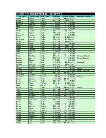 Tunisian Jews deported from France during WW II