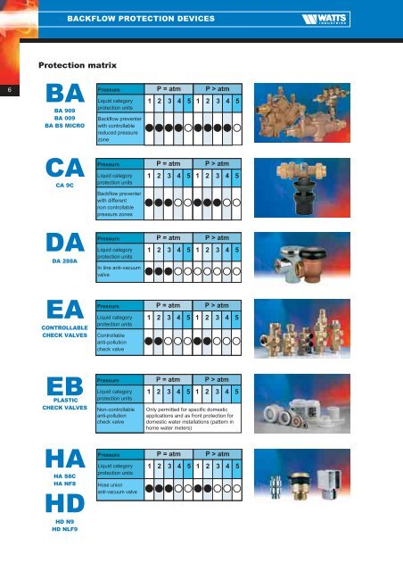 Backflow protection devices - WATTS industries