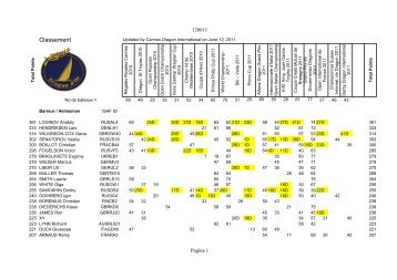 Classement - Cannes Dragon International