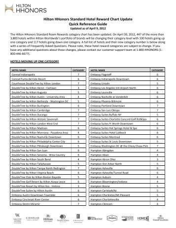 Hilton Hhonors Standard Hotel Reward Chart