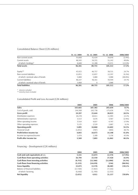 Å kodaAuto ANNUAL REPORT 2006 - Skoda Auto