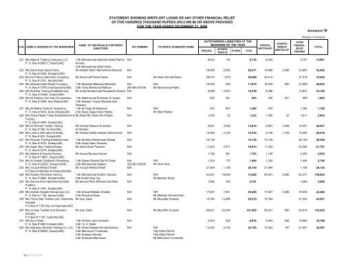 Annex B write off details - United Bank Limited