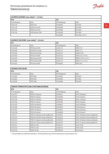 Tabela konwersji program RA -> RTD