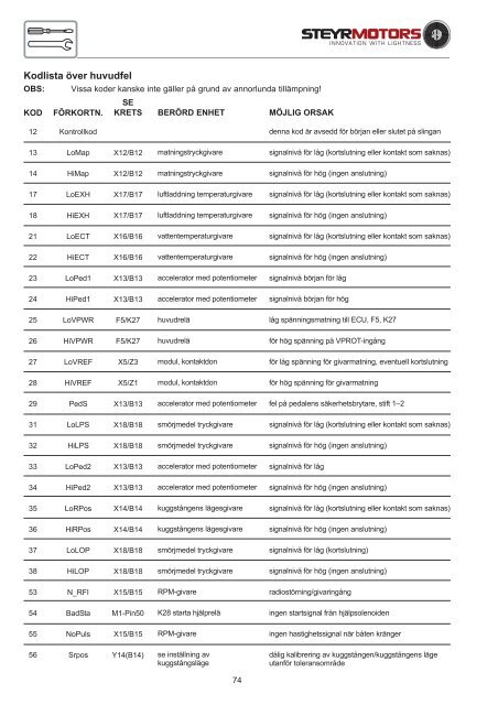 4 cylindrar + 6 cylindrar 4 cylindrar + 6 cylindrar - Steyr Motors