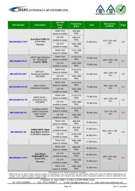 WLL,WLAN,WiFi,WiMAX - Mars Antennas & RF Systems