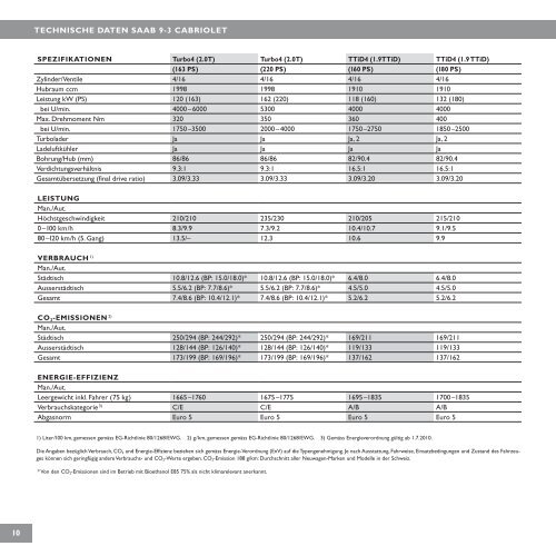 Preisliste 9-3 Griffin Cabriolet Modell 2011 - Saab Aumatt Garage AG