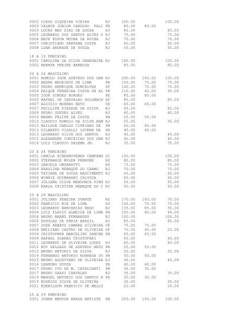 RESULTADOS PARCIAIS - Confederação Brasileira de Triathlon