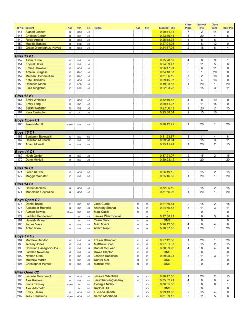 Boys Open K1 Boys 17 K1 Boys 16 K1 Boys 15 K1 Girls Open K1 ...