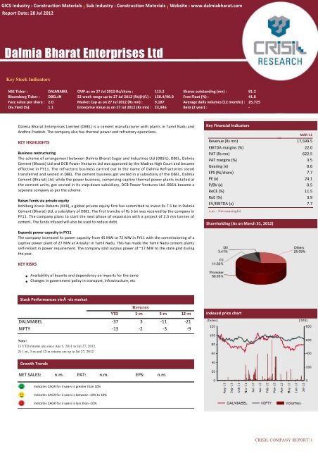 Dalmia Bharat Share Price Chart