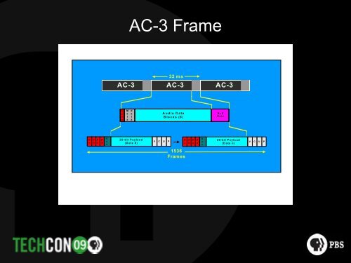 Dolby AC-3 in a Broadcast Plant - PBS