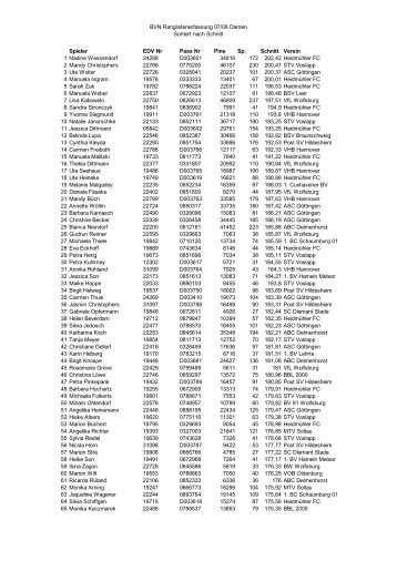 BVN Ranglistenerfassung 07/08 Damen Sortiert nach Schnitt ...