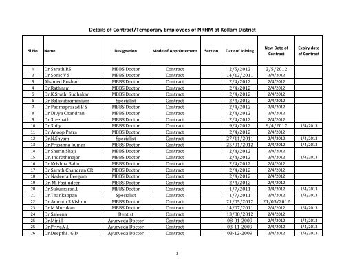 Details of Contract/Temporary Employees of NRHM at Kollam District