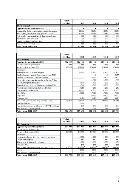 Budsjett for 2012 - Troms fylkeskommune