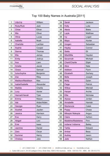 Top 100 Baby Names in  Australia [2011]