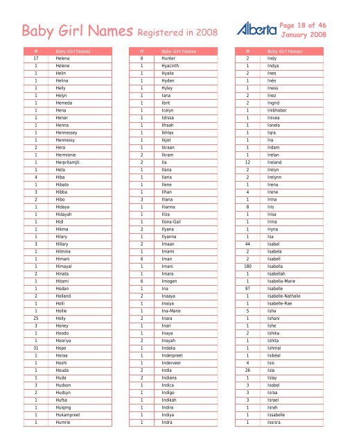 Baby Girl Names Registered in 2008 - Service Alberta