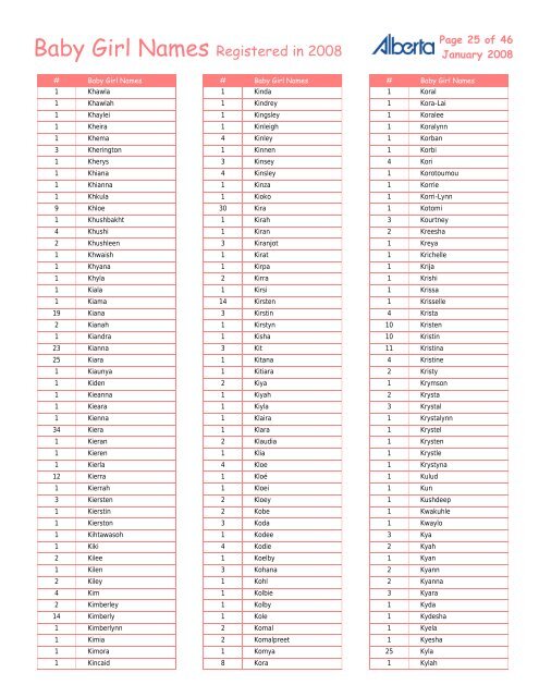 Baby Girl Names Registered in 2008 - Service Alberta