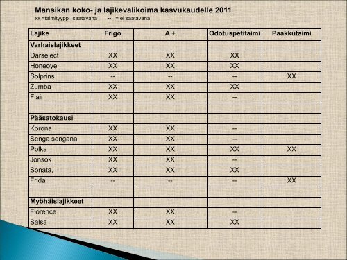 Mansikka lajikkeet - Marja- ja HedelmÃ¤tuotannon Osaajat