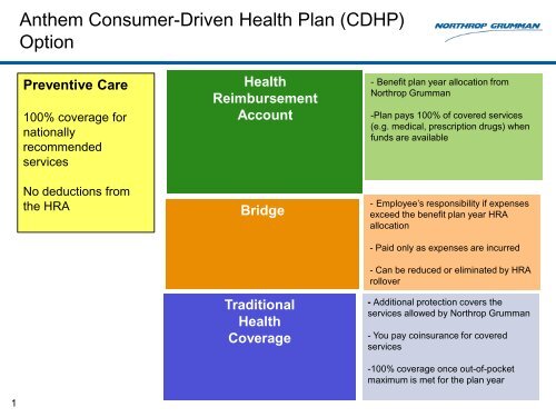 Anthem Consumer-Driven Health Plan (CDHP) Option