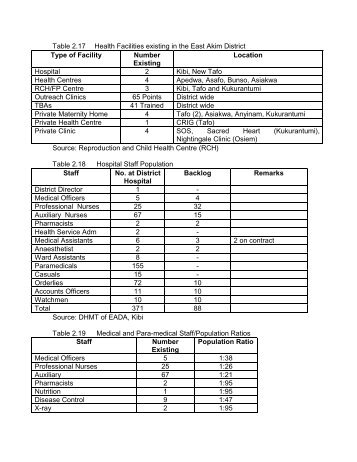 Table 2.17 Health Facilities existing in the East ... - Ghana Districts