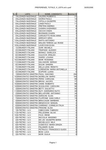 PREFERENZE_TOTALE_X_LISTA ord x pref - Comune di Siena