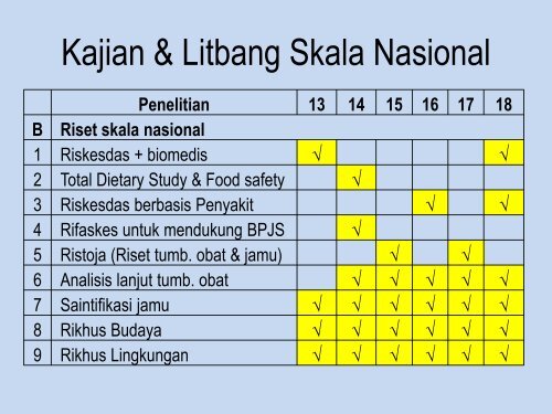 Rencana Kajian dan Litbang Skala Nasional ... - Badan Litbangkes