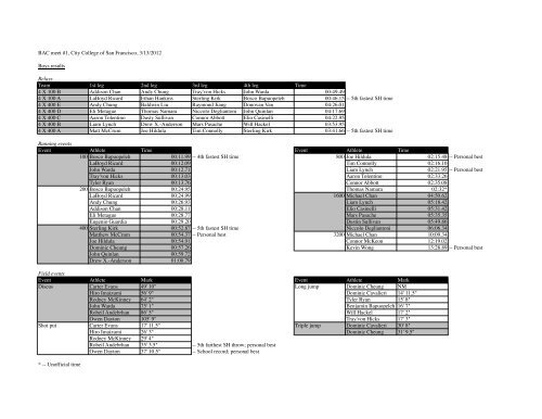 BAC meet #1, City College of San Francisco, 3/13/2012 Boys results ...