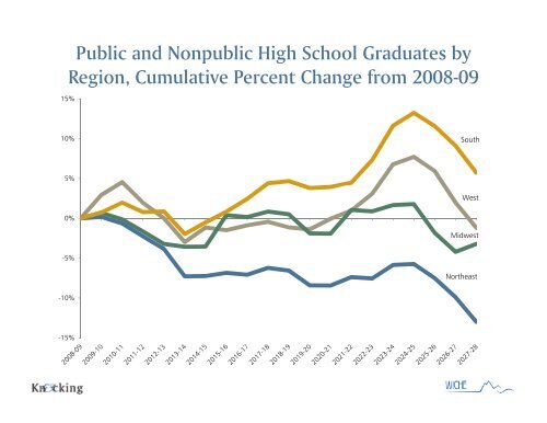 Projections of High School Graduates - WICHE