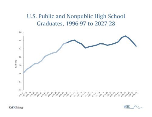 Projections of High School Graduates - WICHE