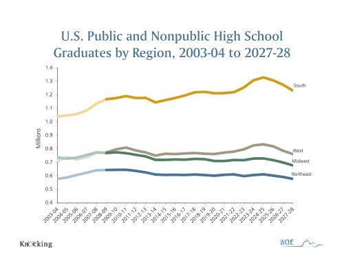 Projections of High School Graduates - WICHE