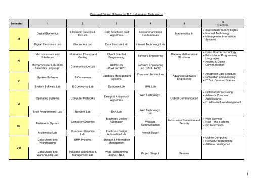 Proposed Subject Scheme for B.E. (Information  - ITM, Bhilwara