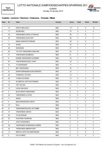 RESULTATEN-LOTTO-NATIONALE-KAMPIOENSCHAPPEN-SPARRING-2015