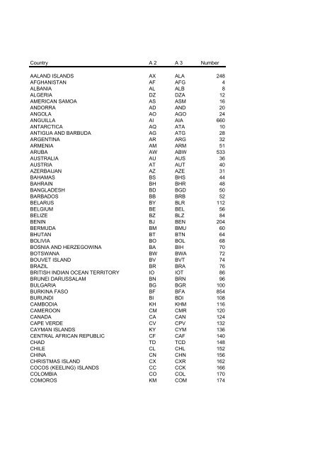 Country Codes