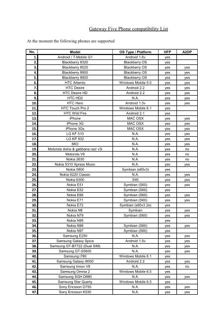 Gsm Chart