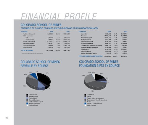 MOVING MINES FORWARD - Give to Mines - Colorado School of ...