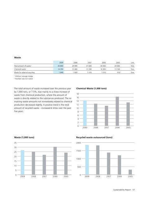 Siegfried Annual Report 2009