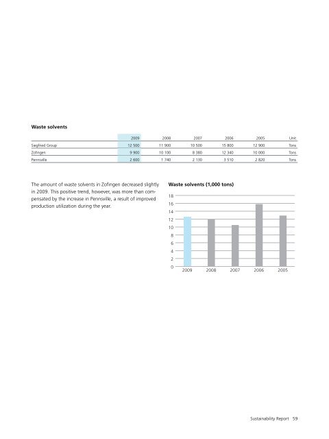 Siegfried Annual Report 2009