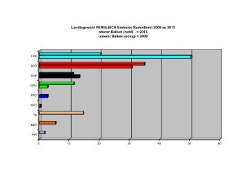 Landtagswahl VERGLEICH Erebniss Radenthein 2009 zu 2013 ...